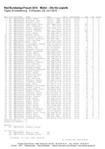 Rad Bundesliga Frauen 2015 Müller – Die lila Logistik Tages Einzelwertung Einhausen, 26. Juni 2015 Rang St-Nr.UCI-CodeGER19930718GER19880608GER19810928