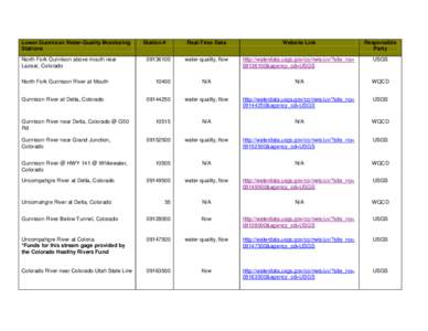 Lower Gunnison Water-Quality Monitoring Stations Real-Time Data  Website Link