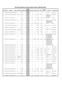 Top 25 Natural Disasters in Nepal according to Number of Killed[removed]Rank DisNo