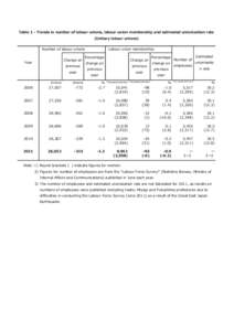 Table 1 - Trends in number of labour unions, labour union membership and estimated unionization rate (Unitary labour unions) Number of labour unions Change on  Year