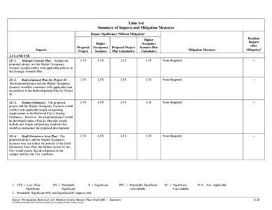 Table S-6 Summary of Impacts and Mitigation Measures Impact Significance Without Mitigation1 Residual Impacts After