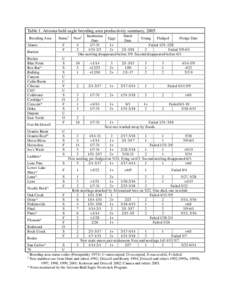 Table 1. Arizona bald eagle breeding area productivity summary, 2005. Breeding Area Alamo Bartlett Becker Blue Point