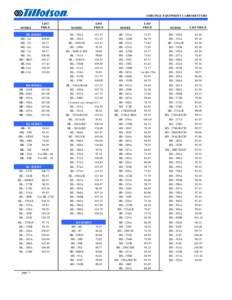 ORIGINAL EQUIPMENT CARBURETTORS  MODEL LIST PRICE