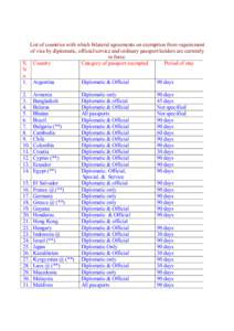 List of countries with which bilateral agreements on exemption from requirement of visa by diplomatic, official/service and ordinary passport holders are currently in force. S. Country Category of passport exempted Perio