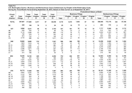 Table F­2.  U.S. Bankruptcy Courts––Business and Nonbusiness Cases Commenced, by Chapter of the Bankruptcy Code,  During the Three­Month Period Ending September 30, 2013, Based on Data Cur