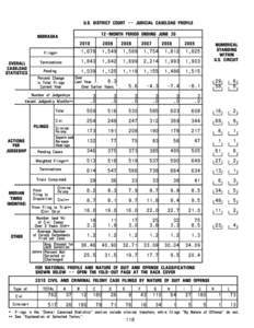 U.S. DISTRICT COURT -- JUDICIAL CASELOAD PROFILE 12-MONTH PERIOD ENDING JUNE 30 NEBRASKA  2010