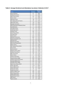 Table 6: Average Enrolment and Attendance by school, Collection[removed]Enrolment Attendance Rate