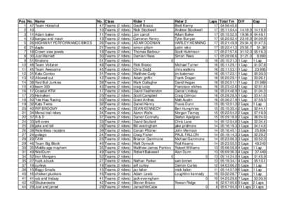 Pos No. Name 1 47 Team HoleshotAdam baker 4 13 bangaz and mash 5 26 HIGHWAY PERFORMANCE BIKES