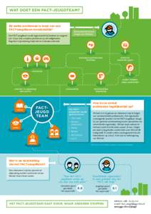 WAT DOET EEN FACT-JEUGDTEAM?  Bij welke problemen is inzet van een FACT-jeugdteam noodzakelijk? Een FACT-jeugdteam wordt ingeschakeld bij kinderen en jongeren t/m 18 jaar met complexe problemen op alle leefgebieden.