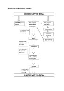 PROCESS FLOW OF 10K LIVELIHOOD ASSISTANCE  UNDOCUMENTED OFWs OWWA Regional Offices