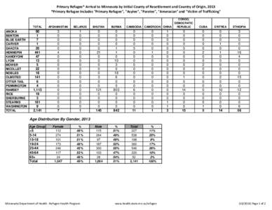 Primary Refugee Arrival to Minnesota by Initial County of Resettlement and Country of Origin, [removed]Minnesota Dept. of Health