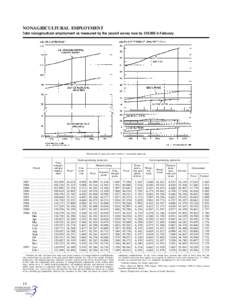 NONAGRICULTURAL EMPLOYMENT Total nonagricultural employment as measured by the payroll survey rose by 339,000 in February. [Thousands of wage and salary workers; 1 seasonally adjusted]  Goods-producing industries