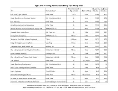 Sight and Hearing Association: Noisy Toys Study 2007 Recommended Age Group Type of Toy