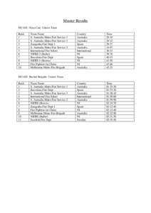 Muster Results MUA01- Hose Cart- Unisex Team Rank 1 2 3