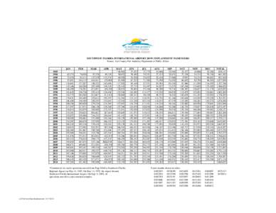 SOUTHWEST FLORIDA INTERNATIONAL AIRPORT (RSW) ENPLANEMENT PASSENGERS Source: Lee County Port Authority Department of Public Affairs[removed]