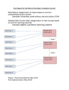 End Result for the Work of the Math Innovation Council Meta-Majors: categorization of majors based on common characteristics and/or content Examples: humanities, social science, arts and culture, STEM Gateway Math Course