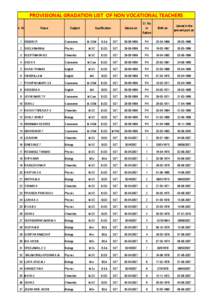 PROVISIONAL GRADATION LIST OF NON VOCATIONAL TEACHERS Sl. No Name  Qualification