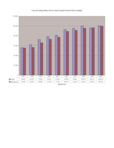 Court of Common Pleas 10-Year Total Caseload Trend (Civil & Criminal) 120,[removed],[removed],000