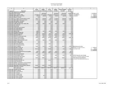 Summary of Tentative Budget June 1, [removed]May 31, 2015 A 1 2