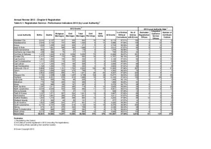 Annual ReviewChapter 9 Registration Table 9.1: Registration Service - Performance Indicatorsby Local AuthorityEvents 2 Local Authority Aberdeen City Aberdeenshire