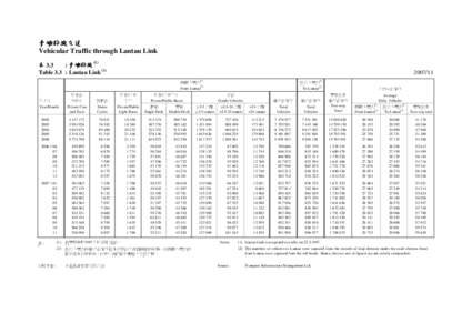 青嶼幹線交通 Vehicular Traffic through Lantau Link 表 3.3 : 青嶼幹線 (1) Table 3.3 : Lantau Link (1)