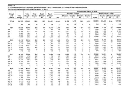 Table F­2.  U.S. Bankruptcy Courts––Business and Nonbusiness Cases Commenced, by Chapter of the Bankruptcy Code,  During the 12­Month Period Ending December 31, 2014 Predominant Nature of D