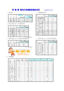 伊 東 署 管内の交通事故発生状況 １．発生状況 ２　事故類型別件数  区