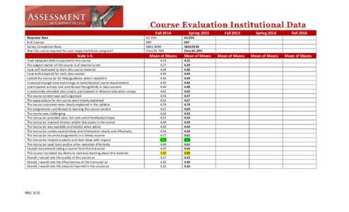 Fall 2014 Response Rate # of Courses Survey Completion Ratio Was this course required for your major/certificate program?