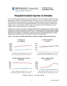 Hospital-treated injuries to females Over the 10-year period[removed]there have been 1,067,045 Emergency Department (ED) presentations, and 487,716 hospital admissions in Victoria for injury to females. Figure 1 