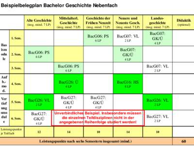 Beispielbelegplan Bachelor Geschichte Nebenfach Alte Geschichte (insg. mind. 7 LP) Mittelalterl. Geschichte