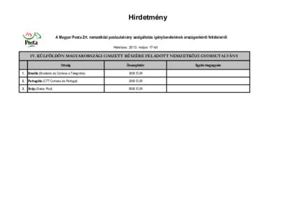 Hirdetmény A Magyar Posta Zrt. nemzetközi postautalvány szolgáltatás igénybevételének országonkénti feltételeiről Hatályos: 2013. május 17-től IV. KÜLFÖLDÖN MAGYARORSZÁGI CíMZETT RÉSZÉRE FELADOTT NE