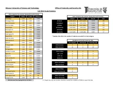 Missouri University of Science and Technology  Office of Fraternity and Sorority Life Fall 2013 Grade Statistics GPA comparison by semester (Spring 2013 and Fall 2013)