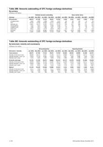 Table 20B: Amounts outstanding of OTC foreign exchange derivatives By currency In billions of US dollars Notional amounts outstanding Currency