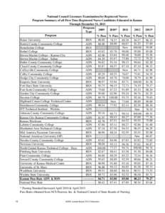 National Council Licensure Examination for Registered Nurses Program Summary of all First Time Registered Nurse Candidates Educated in Kansas Through December 31, 2013 Program[removed]*