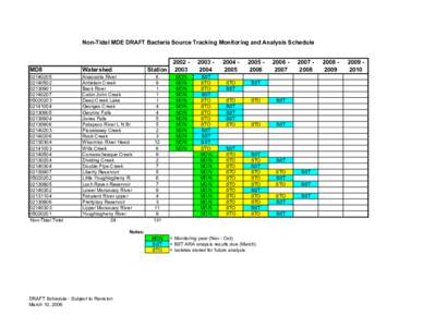 Non-Tidal MDE DRAFT Bacteria Source Tracking Monitoring and Analysis Schedule  MD8 Watershed