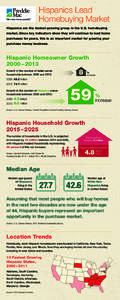 Hispanics Lead Homebuying Market Hispanics are the fastest-growing group in the U.S. homebuying market. Since key indicators show they will continue to lead home purchases for years, this is an important market for growi