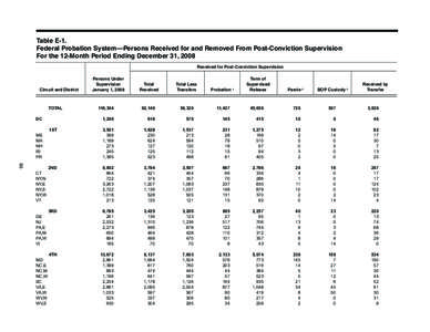 Table E-1. Federal Probation System—Persons Received for and Removed From Post-Conviction Supervision For the 12-Month Period Ending December 31, 2008 Received for Post-Conviction Supervision 				 Persons Under