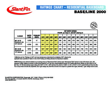 RATINGS CHART – RESIDENTIAL BASEBOARD BASE/LINE 2000 ®  HOT WATER RATINGS