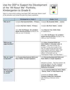 Use the OSP to Support the Development of the “All About Me” Portfolio, Kindergarten to Grade 6 Here is a chart which outlines how these OSP resources relate to each of the education and career/life planning inquiry 