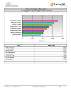 Spector 360  Activity Report Users Sending the Most Email Reporting Period: Monto Fri