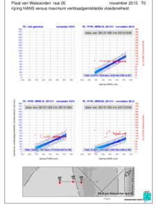 Plaat van Walsoorden raai 05 november 2013 T0 rijzing HANS versus maximum vertikaalgemiddelde vloedsnelheid T0 : niet gemeten