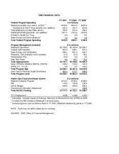 CMS FINANCIAL DATA  Federal Program Spending Medicare benefits (excl. admin. & QIO) 2 Transitional & Part D Drug benefits (non-additive) Total Medicaid (includes State admin.)