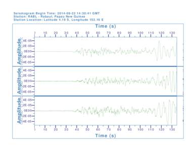 Seismogram Begin Time: [removed]:30:41 GMT Station: RABL - Rabaul, Papau New Guinea Station Location: Latitude 4.19 S, Longitude[removed]E Time (s) 0
