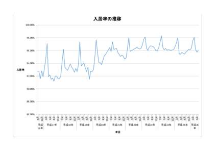 入居率の推移 100.00% 98.00%  96.00%