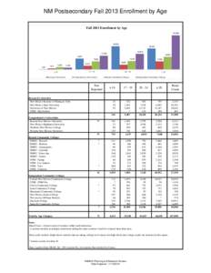 NM Postsecondary Fall 2013 Enrollment by Age Fall 2013 Enrollment by Age 29,806 20,204 18,224