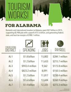 TOURISM WORKS! FOR ALABAMA Domestic and international travelers to Alabama spent $8.9 billion in 2015, supporting 82,900 jobs with a payroll of $1.6 billion, and generating federal, state, and local tax receipts of $980.
