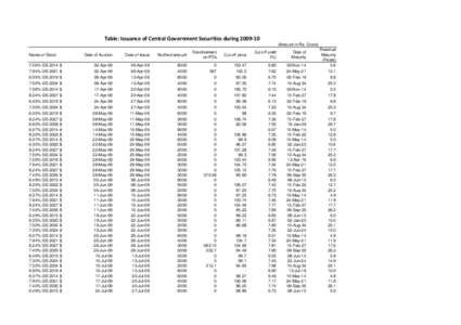 Table: Issuance of Central Government Securities during[removed]Amount in Rs. Crore) Name of Stock 7.56% GS 2014 $ 7.94% GS 2021 $ 6.05% GS 2019 $