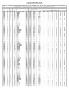 2012 GRP CORN PAYMENT YIELDS (all yields have been rounded to the tenth) NOTE: COLUMNS SHOWING FINAL PAYMENT INDICATORS AT EACH COVERAGE LEVEL ARE ONLY INCLUDED AS A GUIDE AND DO NOT GUARANTEE A PAYMENT IS DUE. PLEASE CO