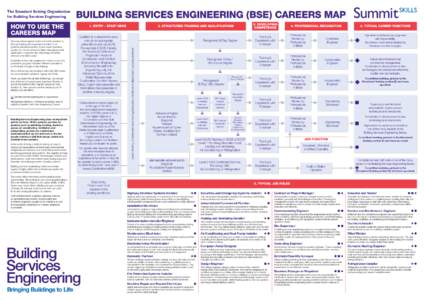 The map shows typical routes from entry (section 1), through training and experience (section 2), to professional status (section 3) and career functions (section 4). Use the arrows to follow through possible qualificati