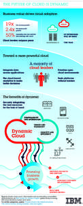 THE FUTURE OF CLOUD IS DYNAMIC Business value drives cloud adoption 1.9x 2.4x 50%